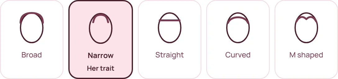 Forehead shapes: broad, narrow, straight, curved, M shaped. Hers is narrow.
