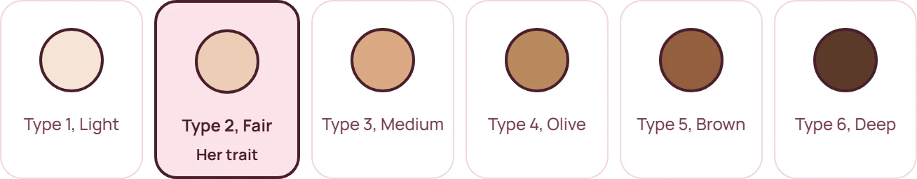 Skin type chart: type 1 light to type 6 deep. Her skin type is type 2, fair.