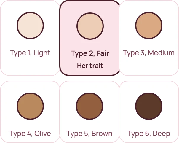 Skin type chart: type 1 light to type 6 deep. Her skin type is type 2, fair.